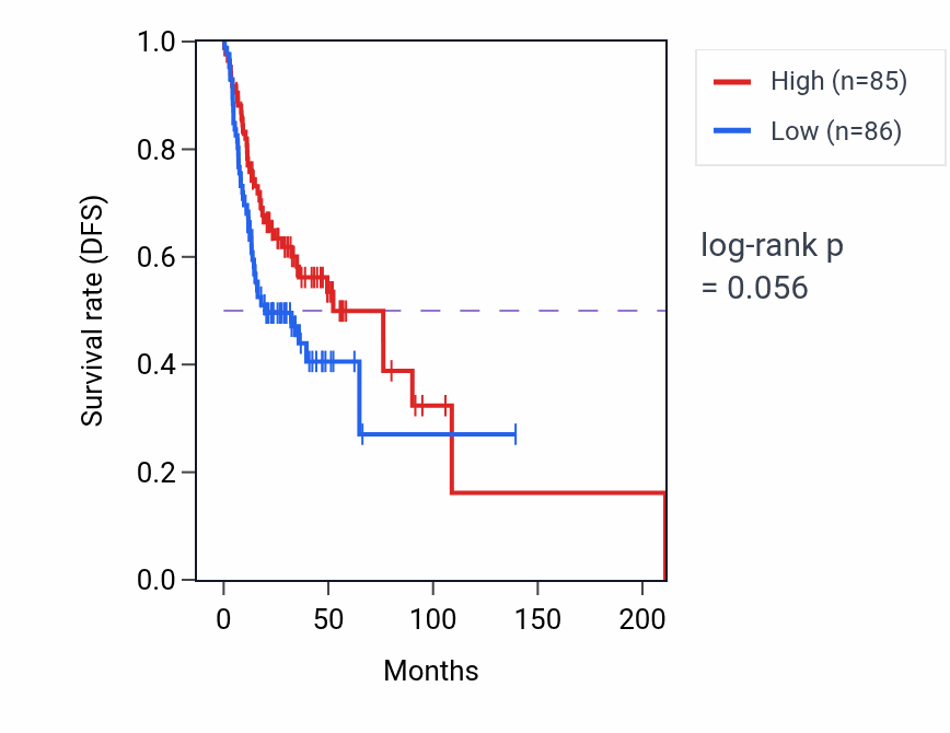 Kaplan&ndash;Meier survival curve for Regulation of neuron differentiation pathway activity in HNSC: high vs low activity groups.