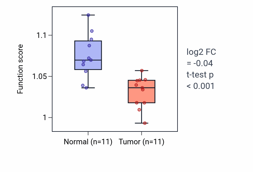 Tumor-vs-normal pathway-activity box plot for Regulation of neuron differentiation in KICH.