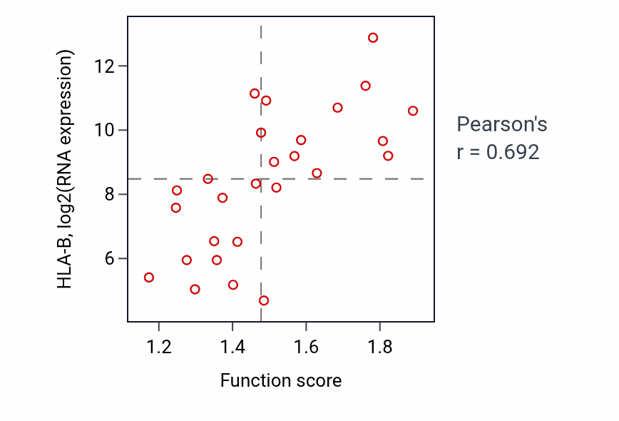 Per-sample scatter of Negative regulation of neuron differentiation activity vs HLA-B in PANCREAS.