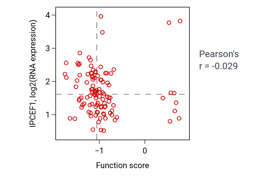 Per-sample scatter of Negative regulation of neuron differentiation activity vs IPCEF1 in LSCC.