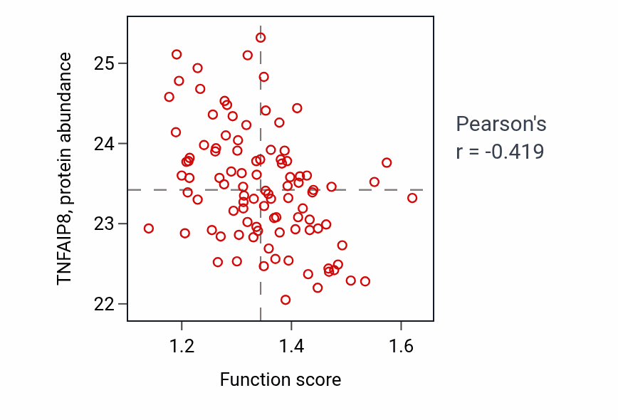 Per-sample scatter of Negative regulation of neuron differentiation activity vs TNFAIP8 in GBM.