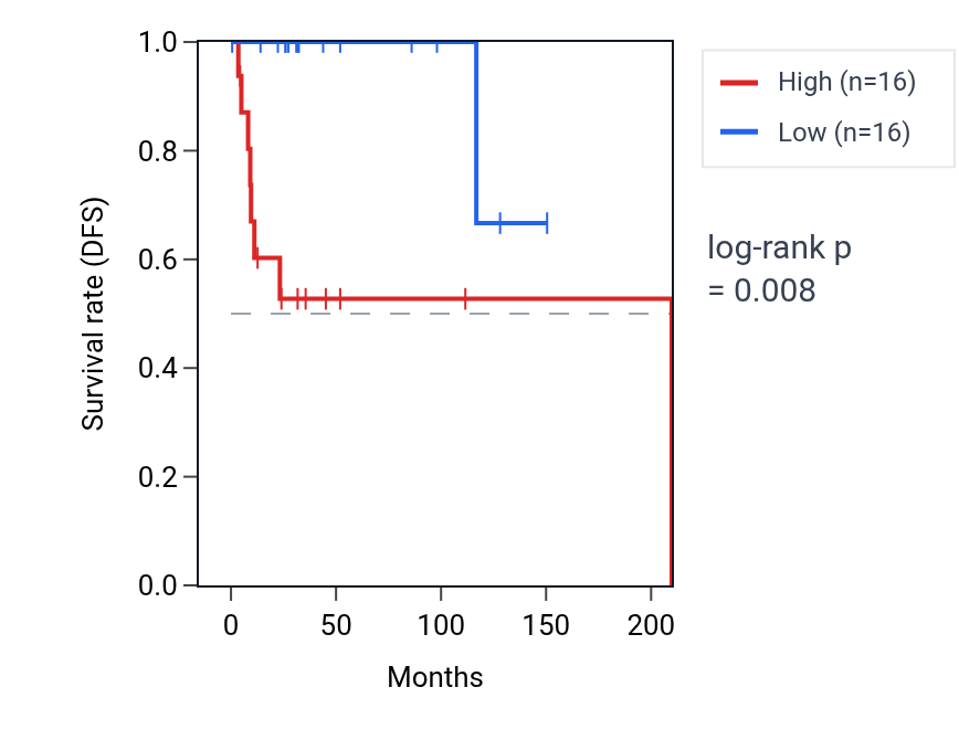 Kaplan&ndash;Meier survival curve for Positive regulation of neuron differentiation pathway activity in DLBC: high vs low activity groups.