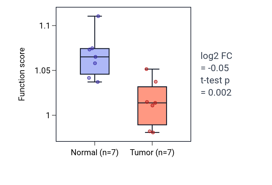 Tumor-vs-normal pathway-activity box plot for Positive regulation of neuron differentiation in KICH.
