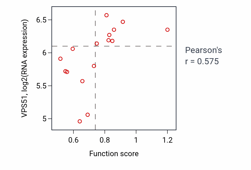 Per-sample scatter of Regulation of osteoblast differentiation activity vs VPS51 in URINARY_TRACT.