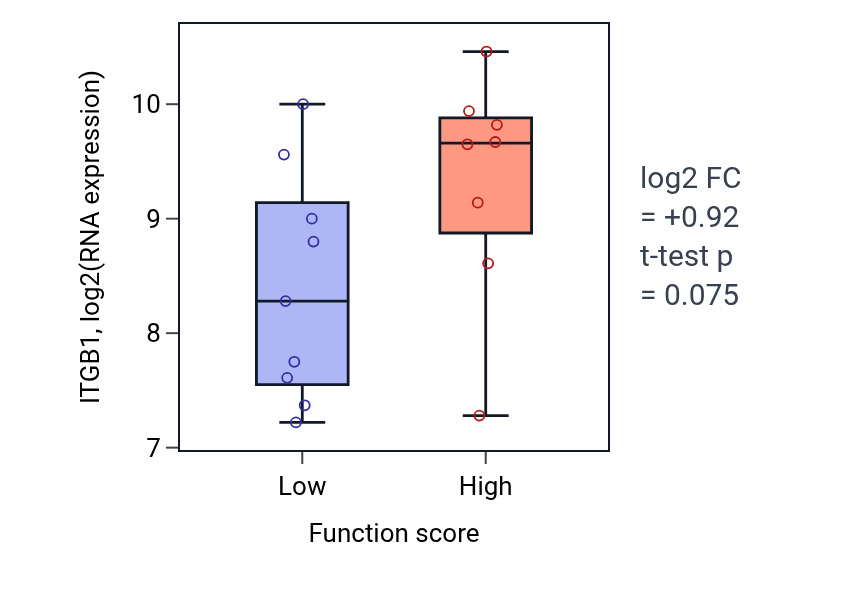 Box plot of ITGB1 in Regulation of osteoblast differentiation-low vs -high samples in LIVER.