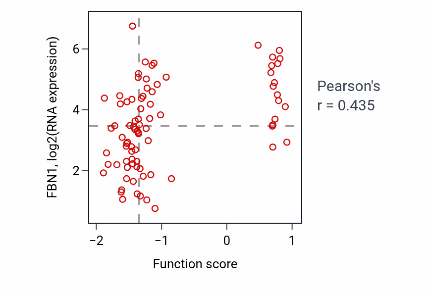 Per-sample scatter of Regulation of osteoblast differentiation activity vs FBN1 in OV.