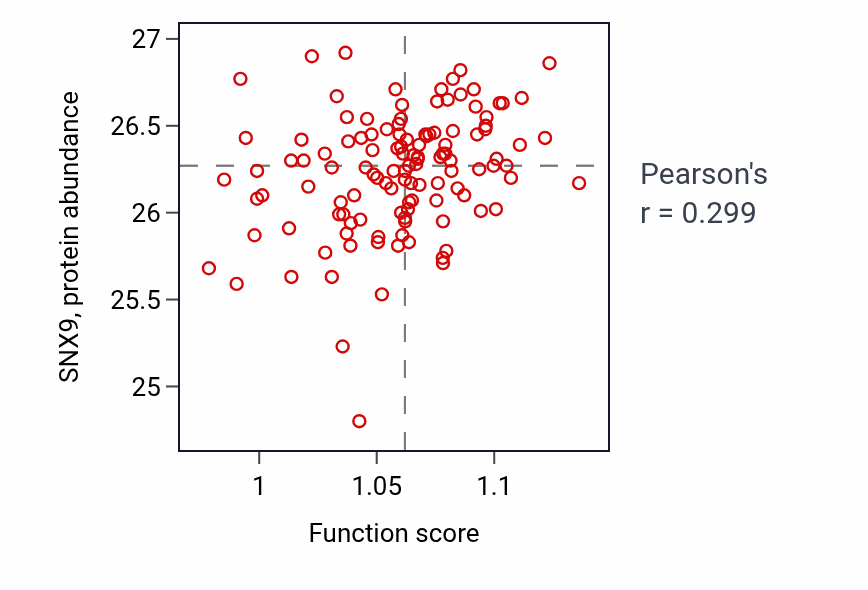Per-sample scatter of Regulation of osteoblast differentiation activity vs SNX9 in BRCA.