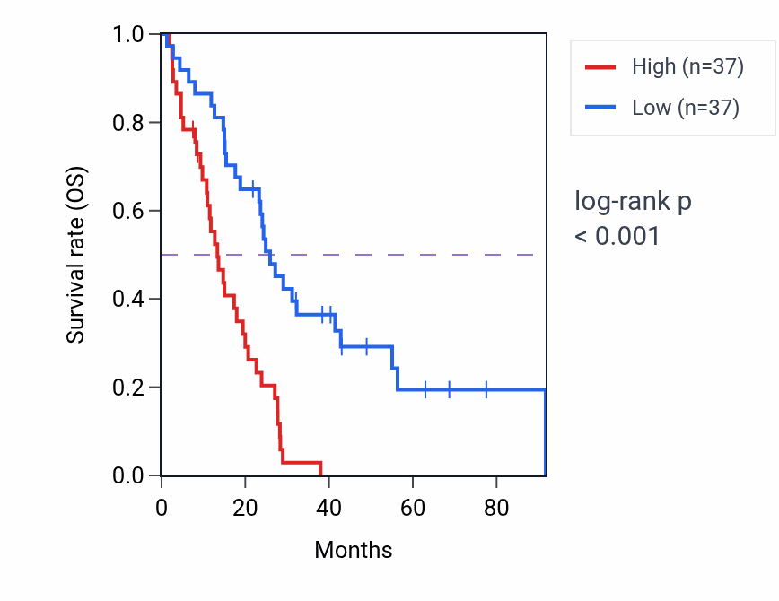 Kaplan&ndash;Meier survival curve for Regulation of osteoblast differentiation pathway activity in MESO: high vs low activity groups.