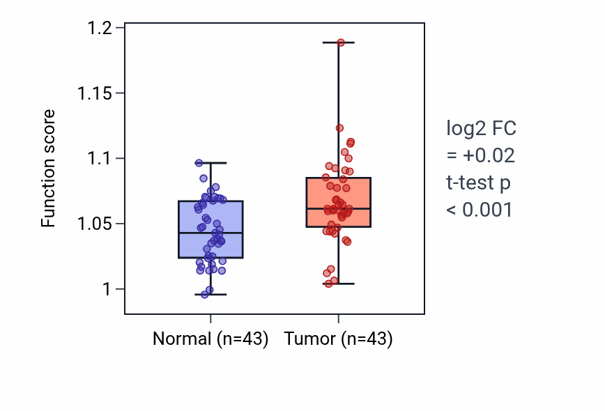Tumor-vs-normal pathway-activity box plot for Regulation of osteoblast differentiation in HNSC.