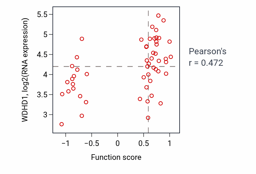 Per-sample scatter of Negative regulation of osteoblast differentiation activity vs WDHD1 in BLOOD_Leukemia.