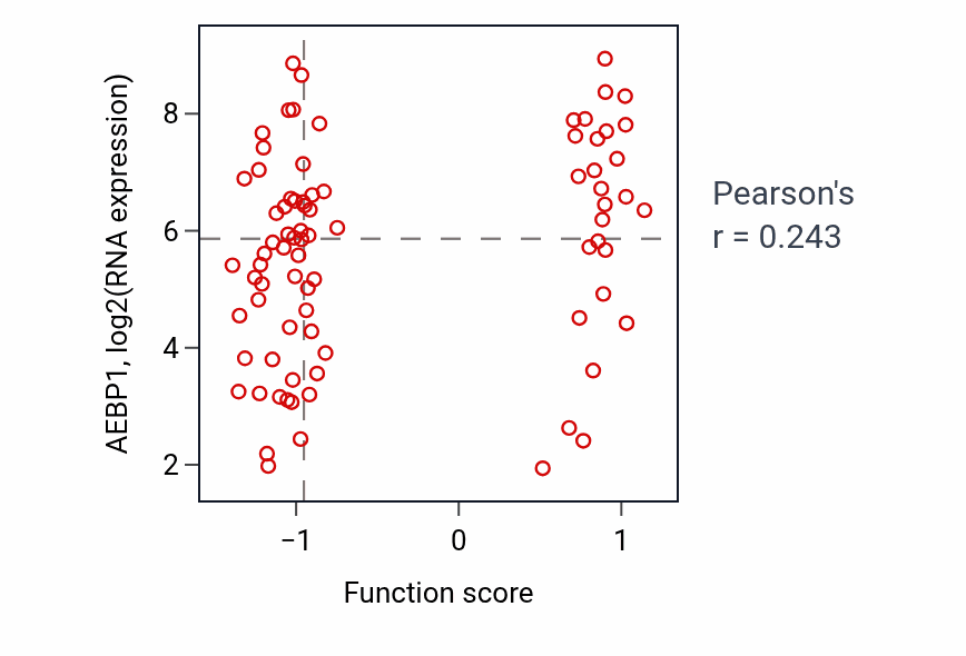 Per-sample scatter of Negative regulation of osteoblast differentiation activity vs AEBP1 in OV.