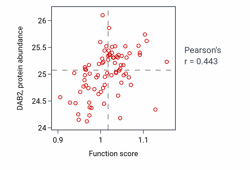 Per-sample scatter of Negative regulation of osteoblast differentiation activity vs DAB2 in OV.