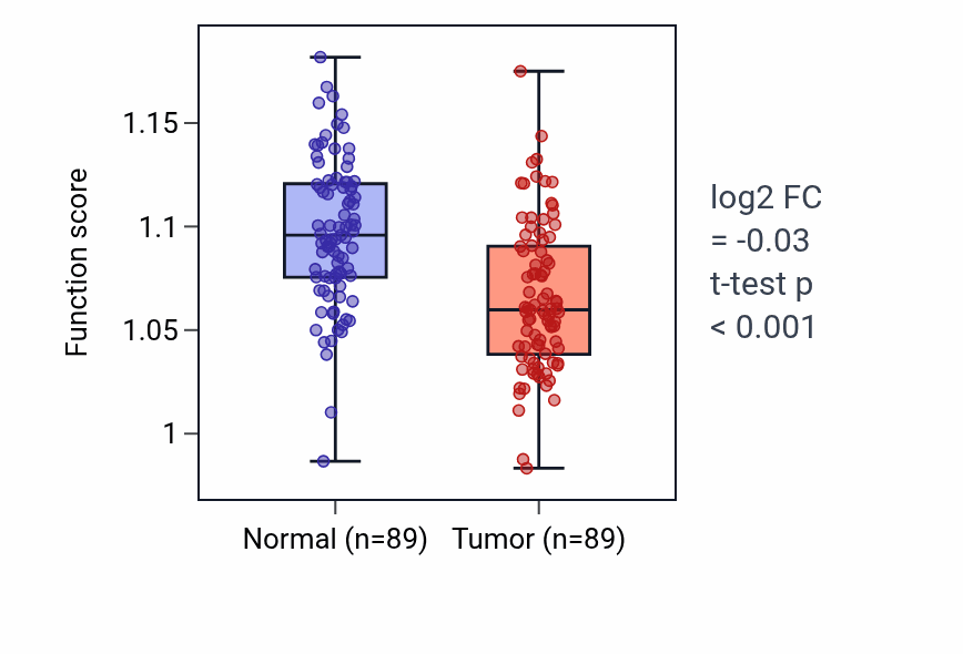 Tumor-vs-normal pathway-activity box plot for Negative regulation of osteoblast differentiation in BRCA.