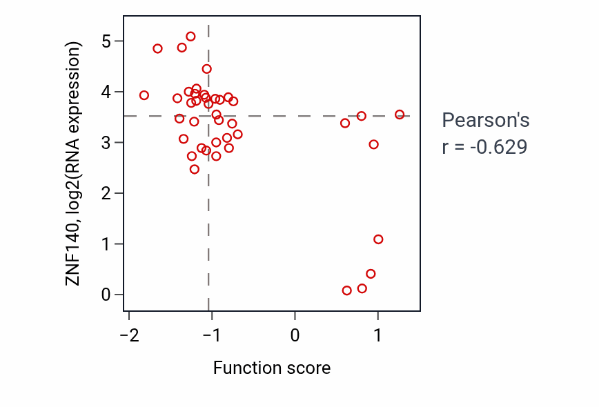 Per-sample scatter of Positive regulation of osteoblast differentiation activity vs ZNF140 in LARGE_INTESTINE.