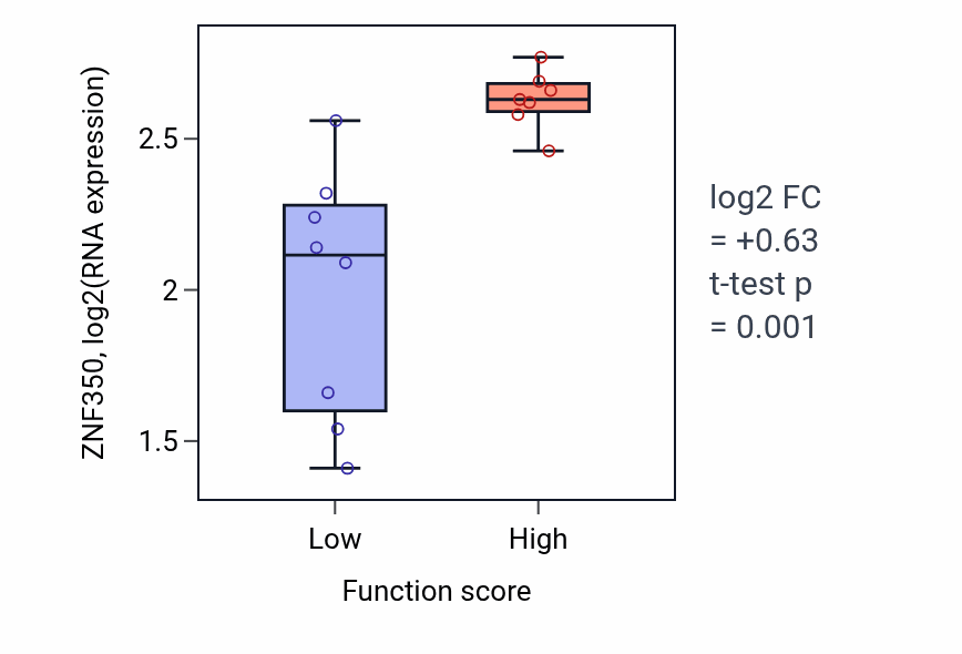 Box plot of ZNF350 in Positive regulation of osteoblast differentiation-low vs -high samples in BONE.