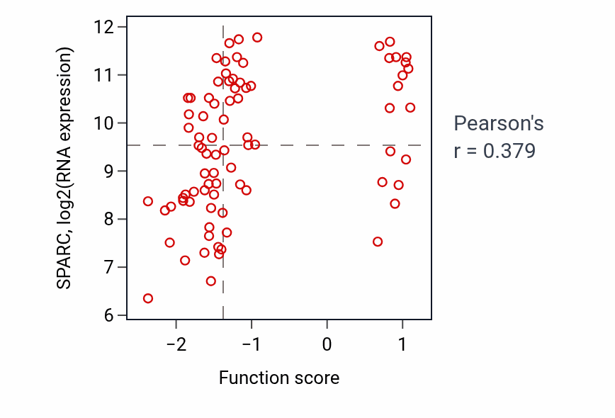 Per-sample scatter of Positive regulation of osteoblast differentiation activity vs SPARC in OV.