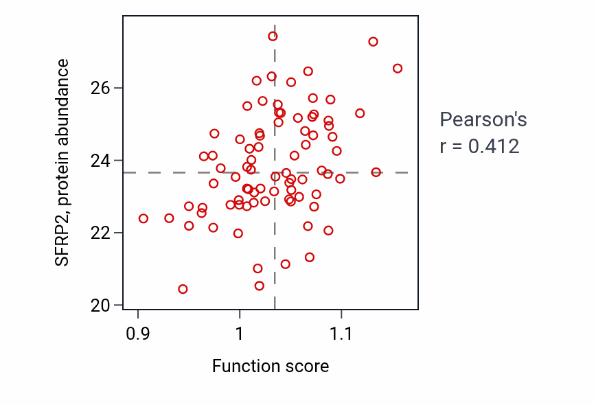 Per-sample scatter of Positive regulation of osteoblast differentiation activity vs SFRP2 in OV.