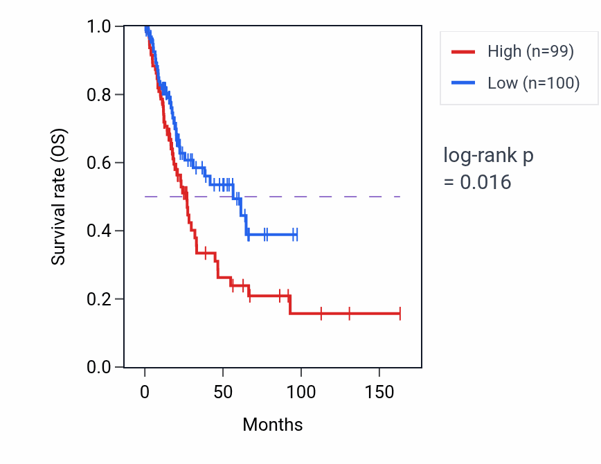 Kaplan&ndash;Meier survival curve for Positive regulation of osteoblast differentiation pathway activity in BLCA: high vs low activity groups.