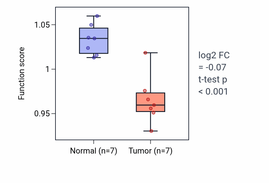 Tumor-vs-normal pathway-activity box plot for Positive regulation of osteoblast differentiation in KICH.