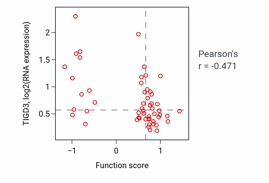 Per-sample scatter of Regulation of osteoclast differentiation activity vs TIGD3 in LUNG_NSCLC_LUAD.