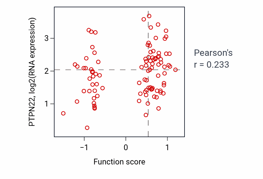 Per-sample scatter of Regulation of osteoclast differentiation activity vs PTPN22 in GBM.