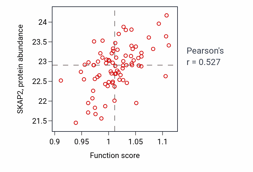 Per-sample scatter of Regulation of osteoclast differentiation activity vs SKAP2 in OV.