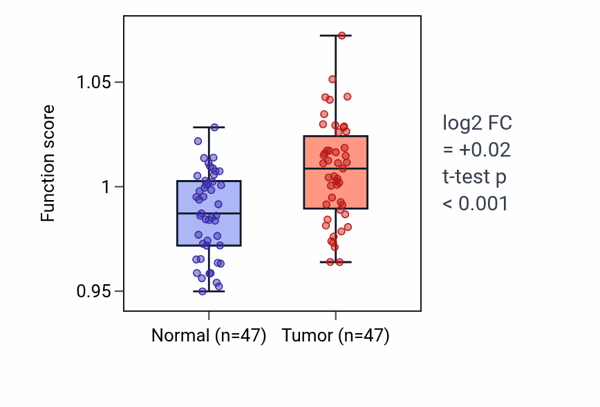 Tumor-vs-normal pathway-activity box plot for Regulation of osteoclast differentiation in KIRC.