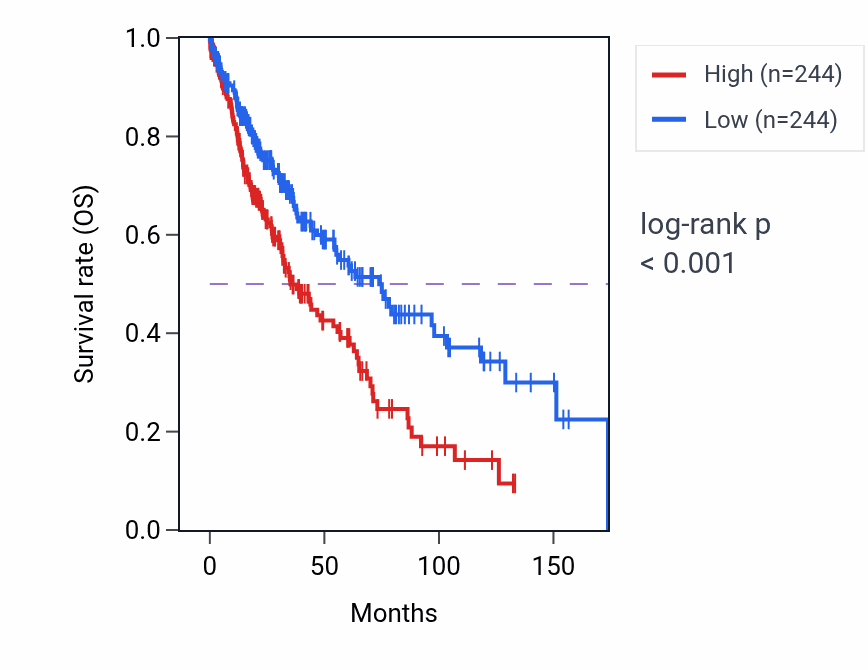 Kaplan&ndash;Meier survival curve for Regulation of osteoclast differentiation pathway activity in LUSC.