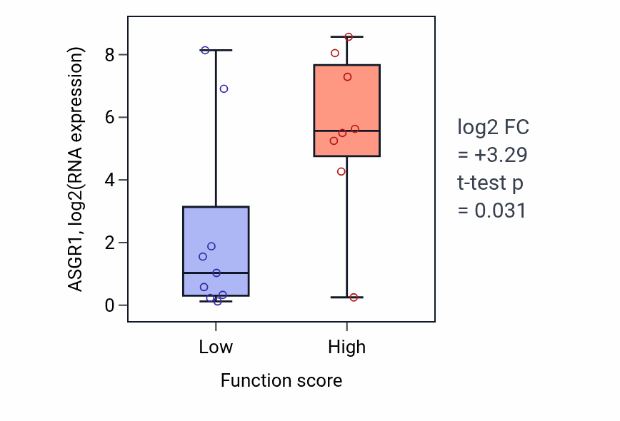 Box plot of ASGR1 in Negative regulation of osteoclast differentiation-low vs -high samples in LIVER.