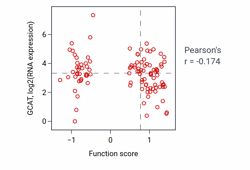 Per-sample scatter of Negative regulation of osteoclast differentiation activity vs GCAT in HNSC.