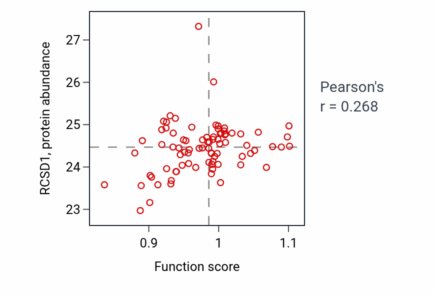 Per-sample scatter of Negative regulation of osteoclast differentiation activity vs RCSD1 in OV.
