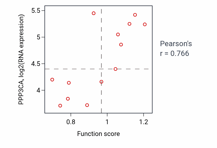 Per-sample scatter of Positive regulation of osteoclast differentiation activity vs PPP3CA in BONE.
