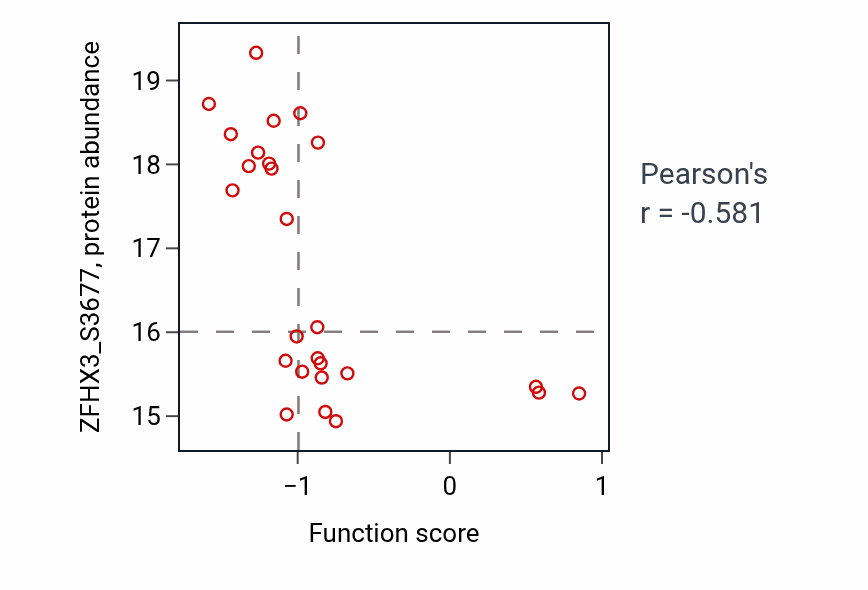Per-sample scatter of Positive regulation of osteoclast differentiation activity vs ZFHX3_S3677 in OV.