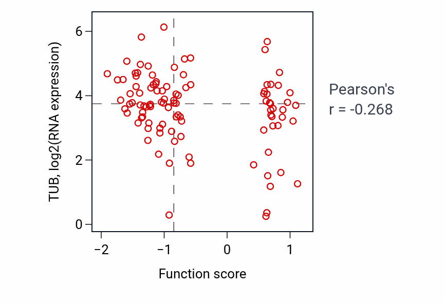 Per-sample scatter of Positive regulation of osteoclast differentiation activity vs TUB in CCRCC.