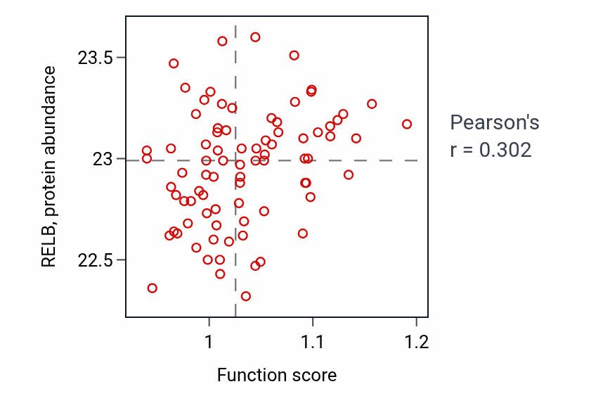 Per-sample scatter of Positive regulation of osteoclast differentiation activity vs RELB in OV.