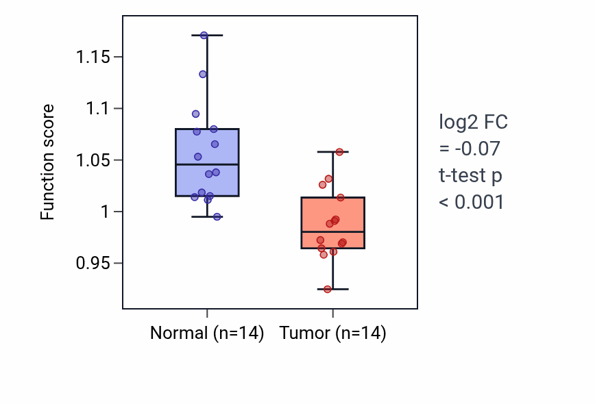 Tumor-vs-normal pathway-activity box plot for Positive regulation of osteoclast differentiation in LUSC.