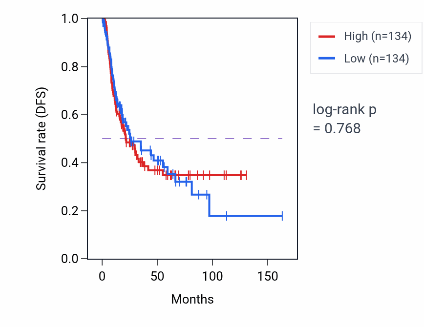 Kaplan&ndash;Meier survival curve for Positive regulation of osteoclast differentiation pathway activity in BLCA.