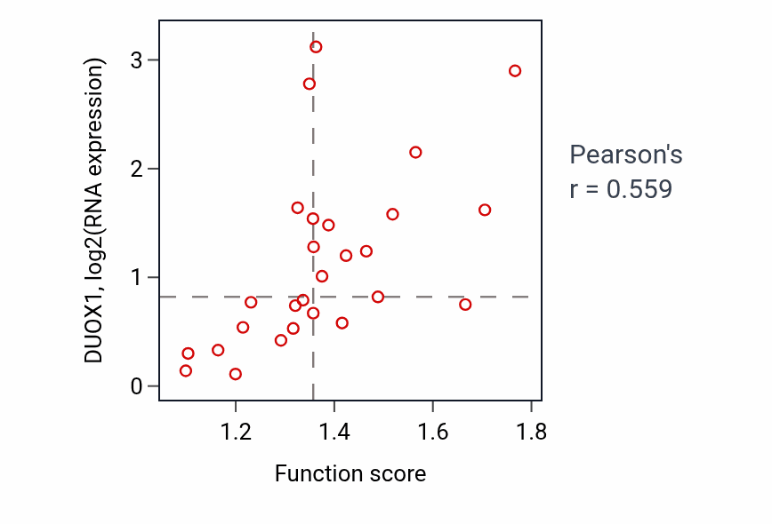 Per-sample scatter of Regulation of epidermis development activity vs DUOX1 in PANCREAS.