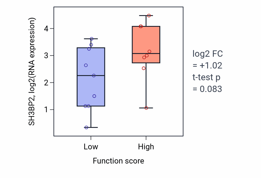 Box plot of SH3BP2 in Regulation of epidermis development-low vs -high samples in LIVER.