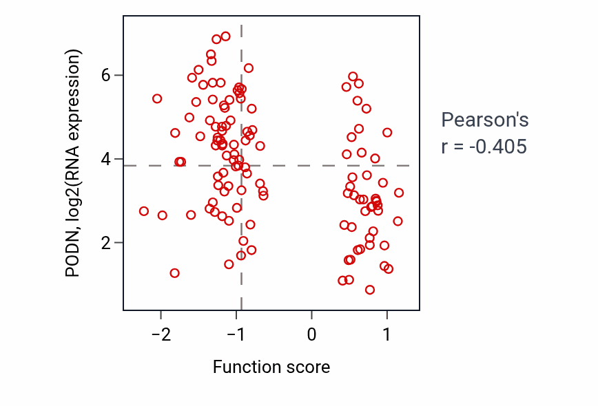 Per-sample scatter of Regulation of epidermis development activity vs PODN in BRCA.