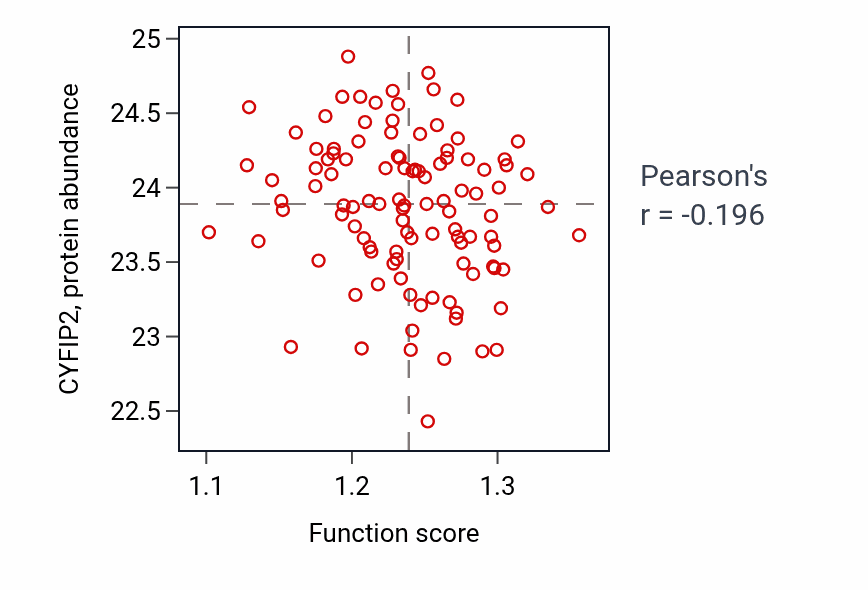 Per-sample scatter of Regulation of epidermis development activity vs CYFIP2 in LSCC.