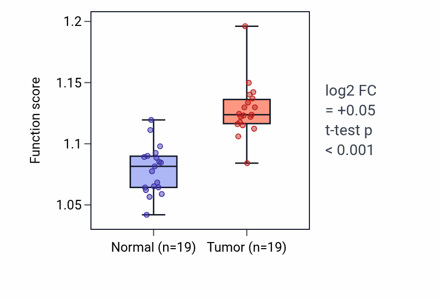 Tumor-vs-normal pathway-activity box plot for Regulation of epidermis development in COAD.