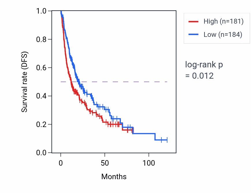 Kaplan&ndash;Meier survival curve for Regulation of epidermis development pathway activity in LIHC.