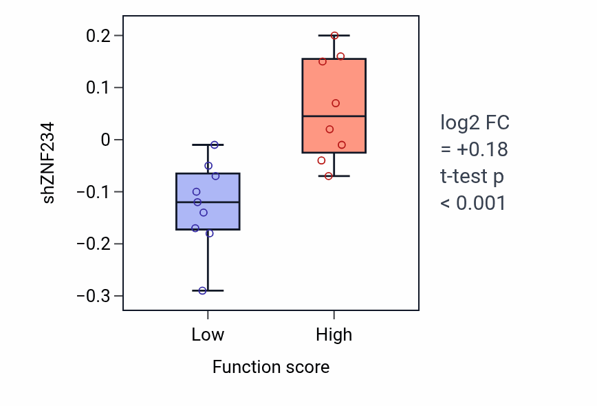 Box plot of ZNF234 in Negative regulation of epidermis development-low vs -high samples in PANCREAS.