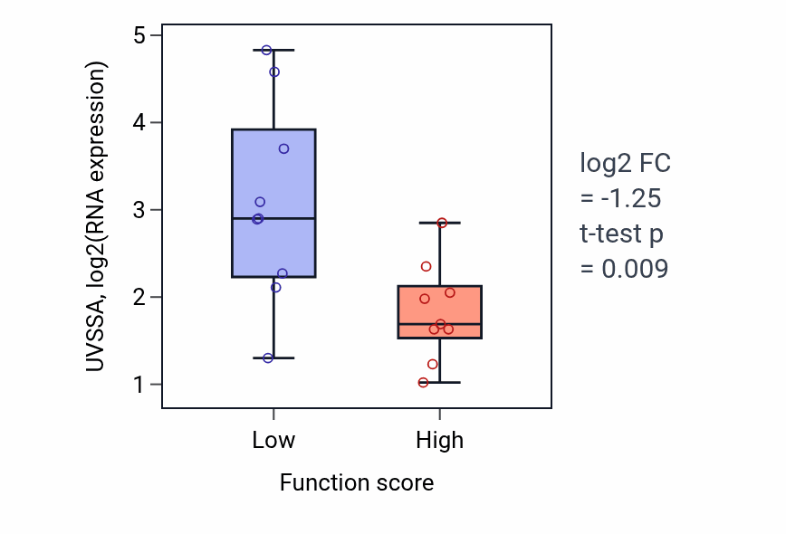 Box plot of UVSSA in Negative regulation of epidermis development-low vs -high samples in UPPER_AERODIGESTIVE_TRACT.