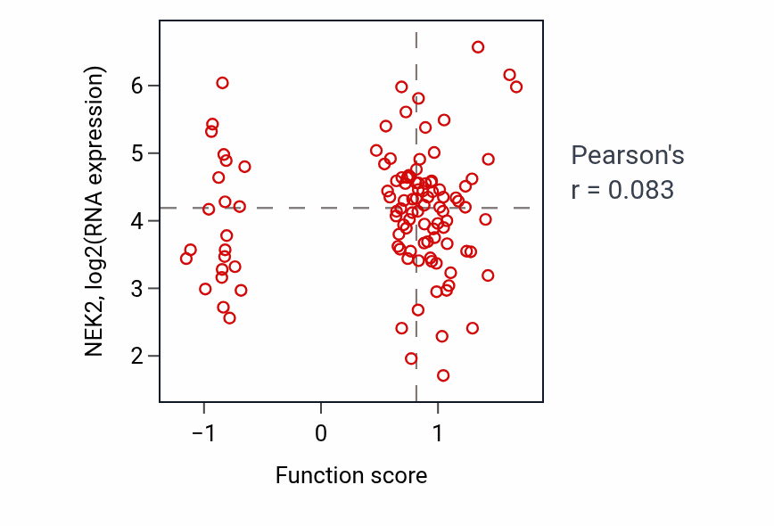 Per-sample scatter of Negative regulation of epidermis development activity vs NEK2 in LSCC.