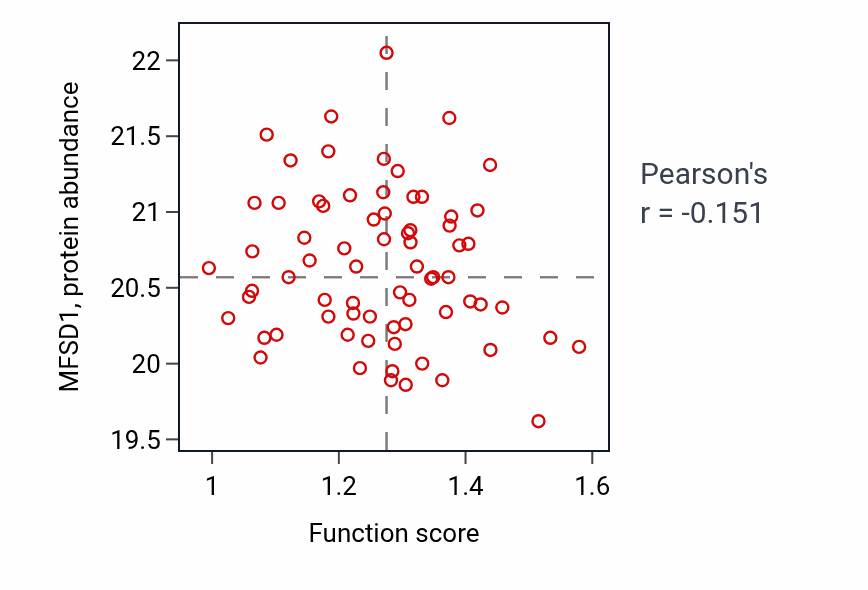 Per-sample scatter of Negative regulation of epidermis development activity vs MFSD1 in GBM.