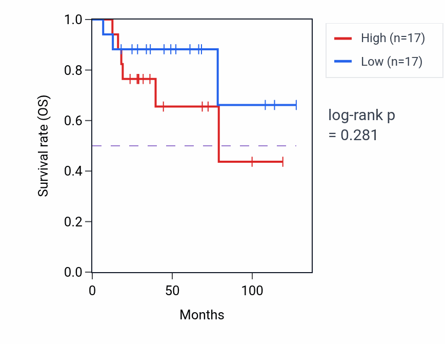 Kaplan&ndash;Meier survival curve for Negative regulation of epidermis development pathway activity in ACC: high vs low activity groups.