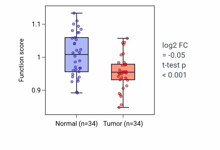 Tumor-vs-normal pathway-activity box plot for Negative regulation of epidermis development in KIRC.