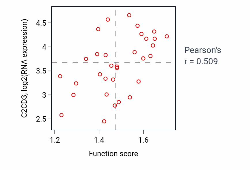 Per-sample scatter of Positive regulation of epidermis development activity vs C2CD3 in OVARY.
